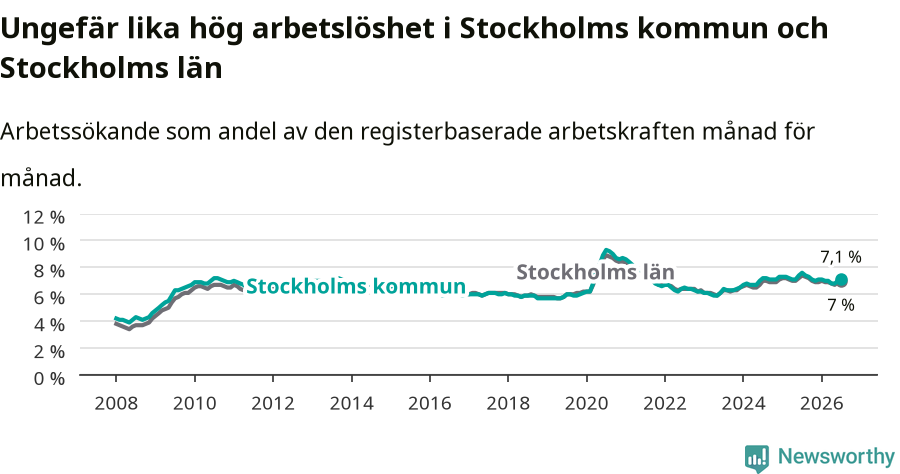 Graf: Arbetslöshet i Stockholms kommun och Stockholms län