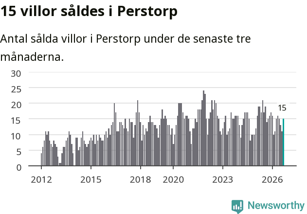 Graf: Antal sålda villor i Perstorps kommun