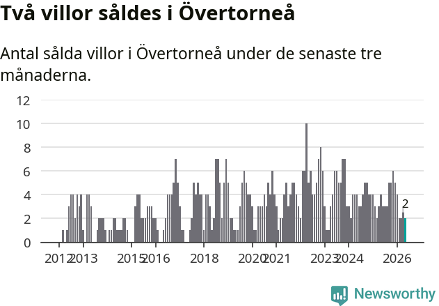 Graf: Antal sålda villor i Övertorneå kommun