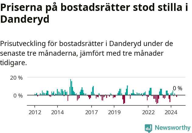 Graf: Prisutveckling för bostadsrätter i Danderyds kommun