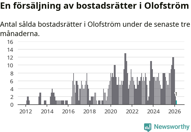 Graf: Antal sålda bostadsrätter i Olofströms kommun