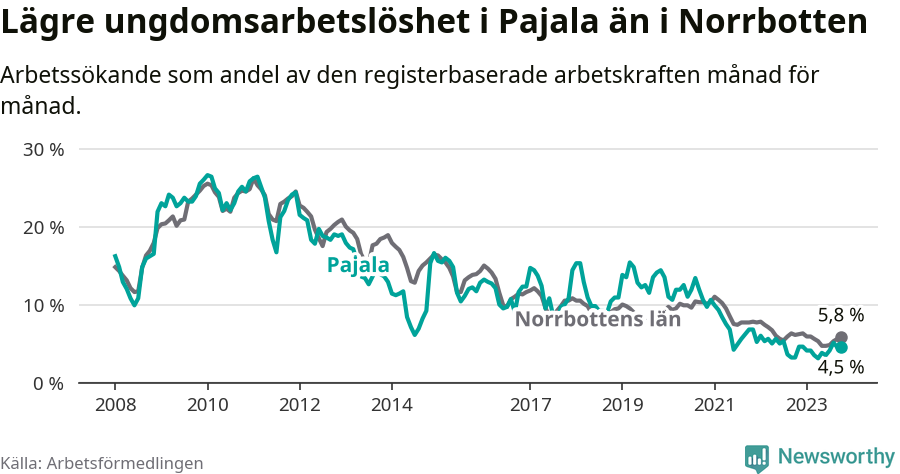 Graf: Arbetslöshet bland unga i Pajala kommun och Norrbottens län