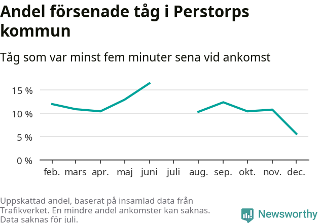 Graf över andel försenade tåg per månad