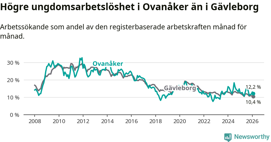 Graf: Arbetslöshet bland unga i Ovanåkers kommun och Gävleborgs län