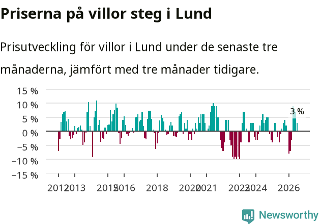 Graf: Prisutveckling för villor i Lunds kommun