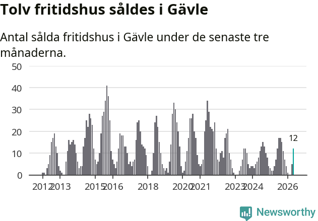Graf: Antal sålda fritidshus i Gävle kommun