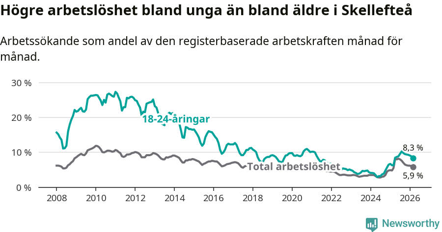 Graf: Skillnad i arbetslöshet mellan unga och hela befolkningen i Skellefteå kommun