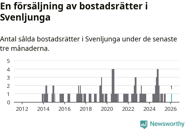 Graf: Antal sålda bostadsrätter i Svenljunga kommun
