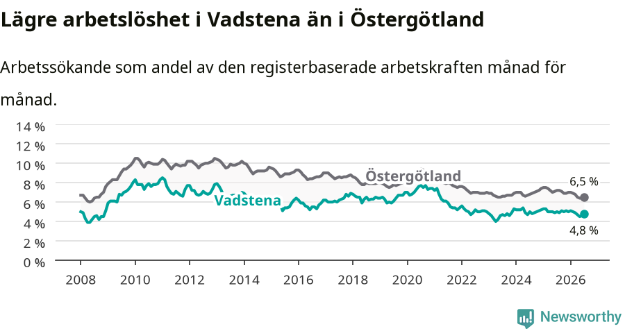 Graf: Arbetslöshet i Vadstena kommun och Östergötlands län