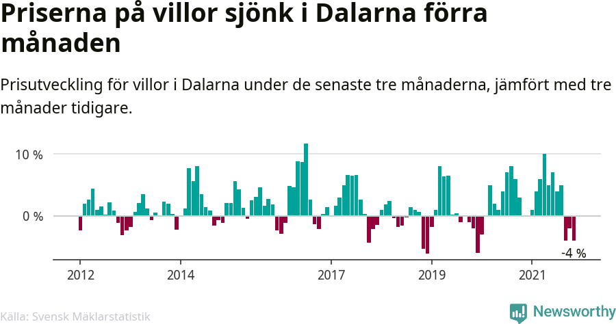Graf: Prisutveckling för villor i Dalarnas län
