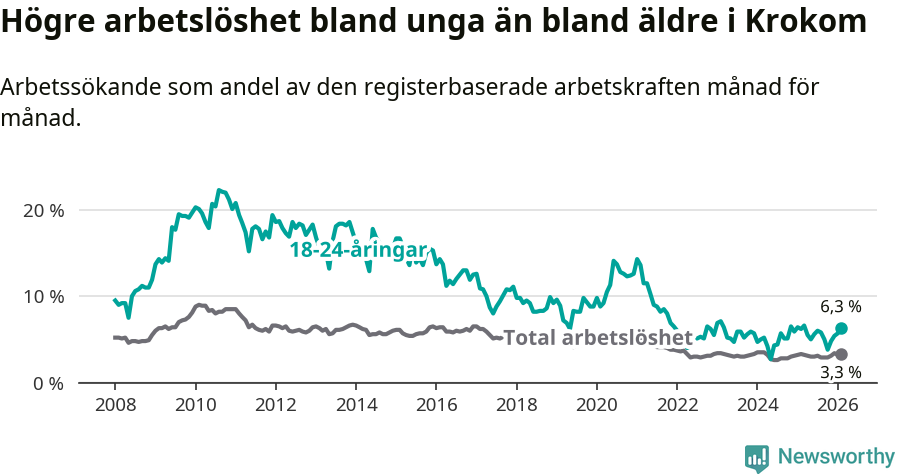 Graf: Skillnad i arbetslöshet mellan unga och hela befolkningen i Krokoms kommun