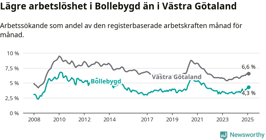 Graf: Arbetslöshet i Bollebygds kommun och Västra Götalands län