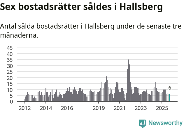 Graf: Antal sålda bostadsrätter i Hallsbergs kommun