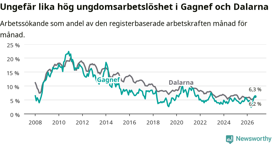 Graf: Arbetslöshet bland unga i Gagnefs kommun och Dalarnas län