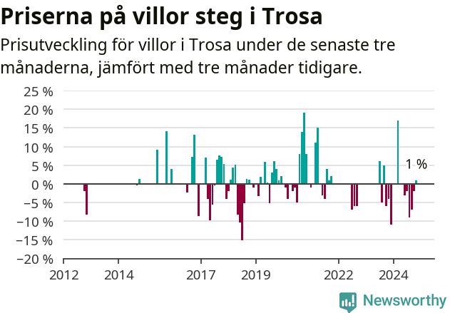 Graf: Prisutveckling för villor i Trosa kommun
