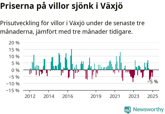 Graf: Prisutveckling för villor i Växjö kommun