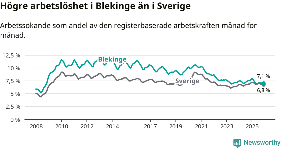 Graf: Arbetslöshet i Blekinge län och Sverige