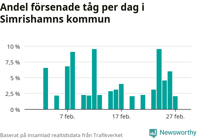 Stapeldiagram över andel försenade tåg per dag