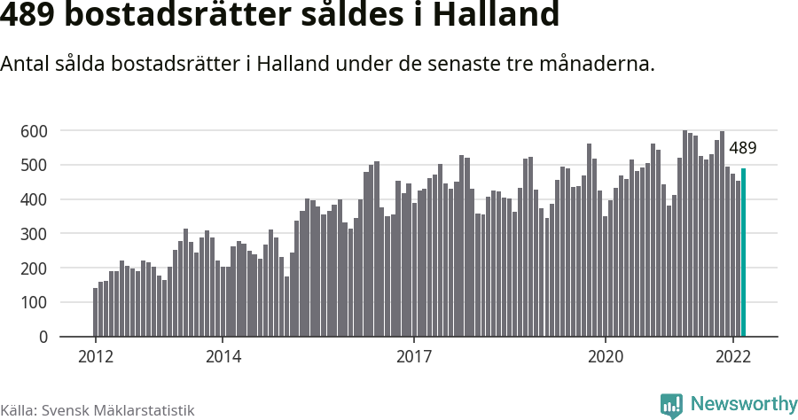 Graf: Antal sålda bostadsrätter i Hallands län