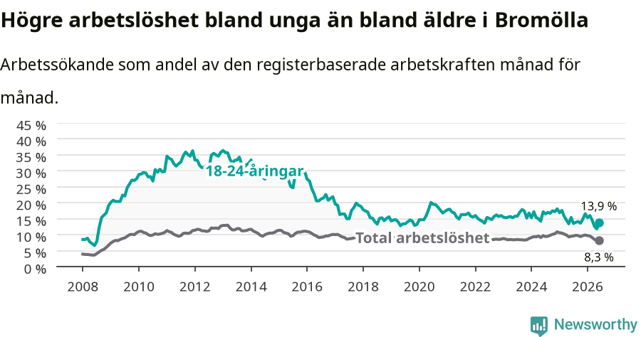 Graf: Skillnad i arbetslöshet mellan unga och hela befolkningen i Bromölla kommun