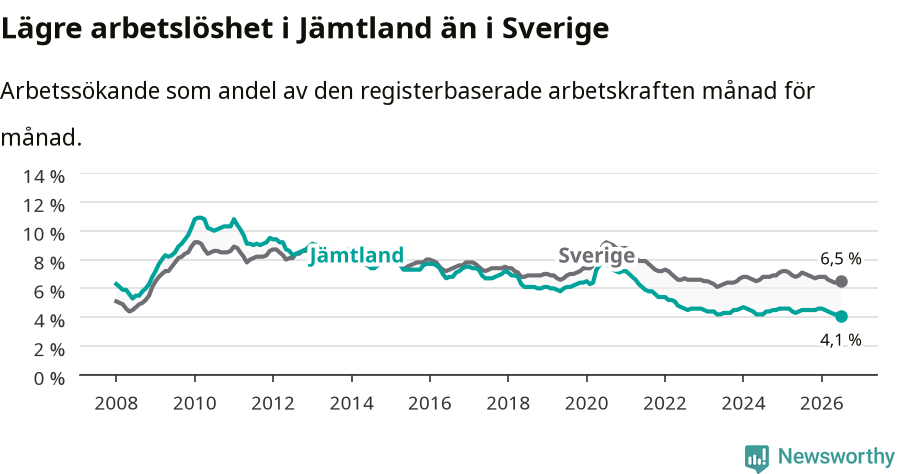 Graf: Arbetslöshet i Jämtlands län och Sverige
