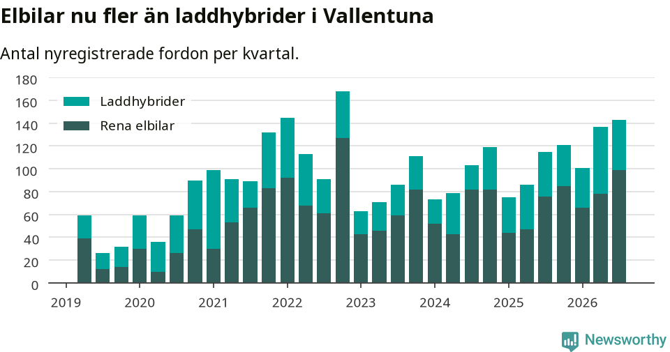 Graf: Antal nya laddhybrider och elbilar över tid