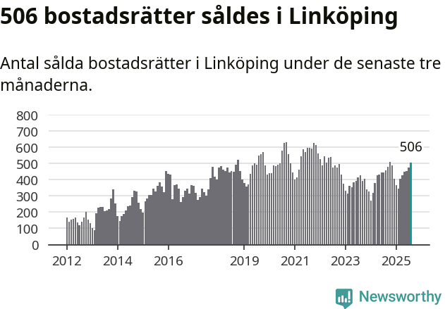 Graf: Antal sålda bostadsrätter i Linköpings kommun