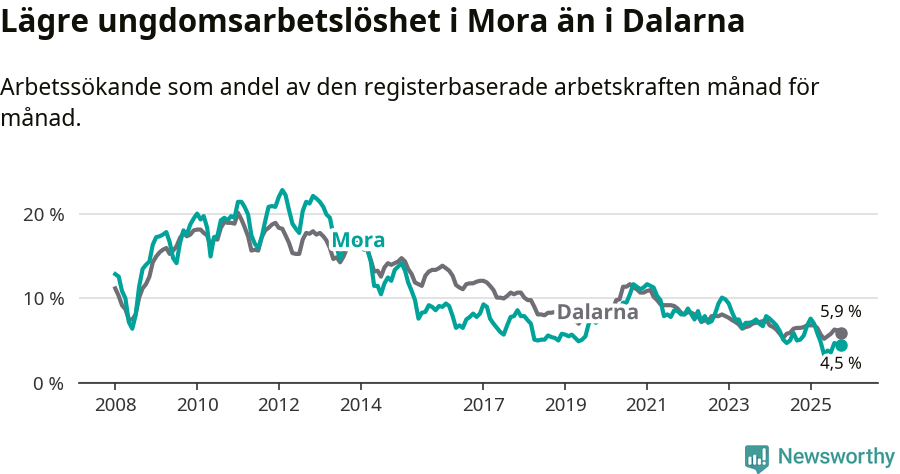 Graf: Arbetslöshet bland unga i Mora kommun och Dalarnas län