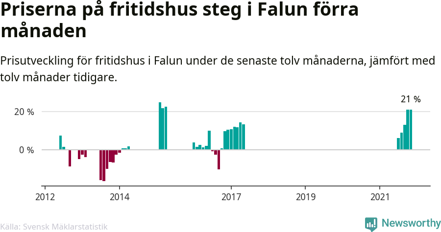 Graf: Prisutveckling för fritidshus i Falu kommun