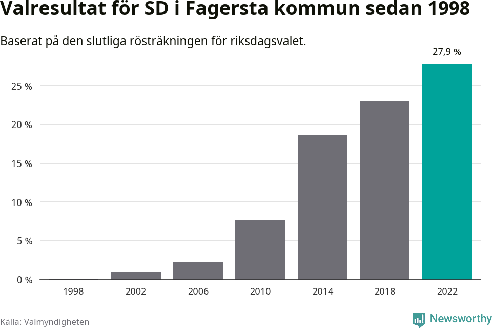 Sverigedemokraternas resultat över tid