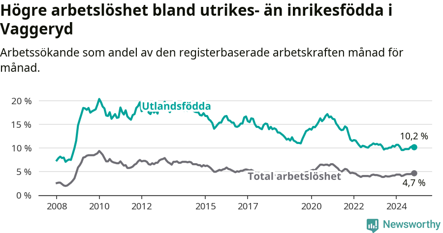 Graf: Skillnad i arbetslöshet mellan utrikesfödda och hela befolkningen i Vaggeryds kommun