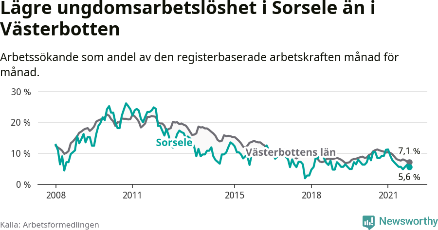 Graf: Arbetslöshet bland unga i Sorsele kommun och Västerbottens län