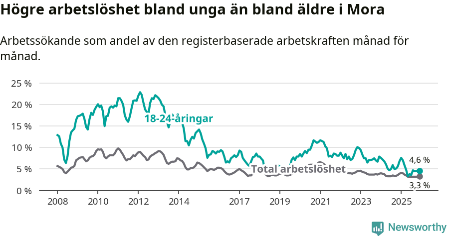Graf: Skillnad i arbetslöshet mellan unga och hela befolkningen i Mora kommun