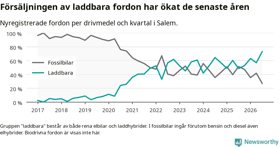 Graf: Andel laddbara bilar av alla nyregistreringar över tid