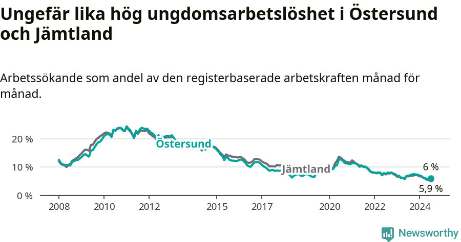 Graf: Arbetslöshet bland unga i Östersunds kommun och Jämtlands län