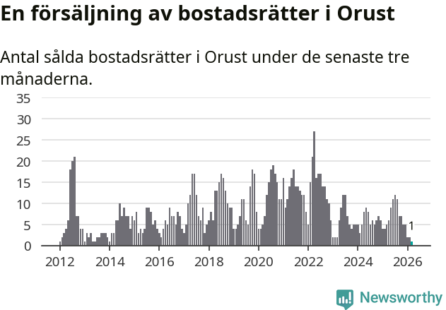 Graf: Antal sålda bostadsrätter i Orusts kommun