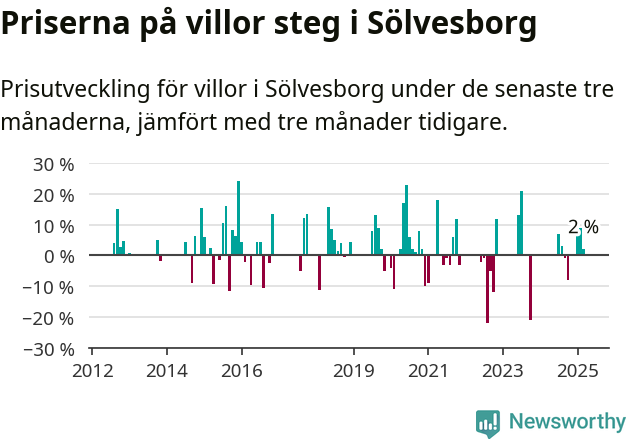 Graf: Prisutveckling för villor i Sölvesborgs kommun