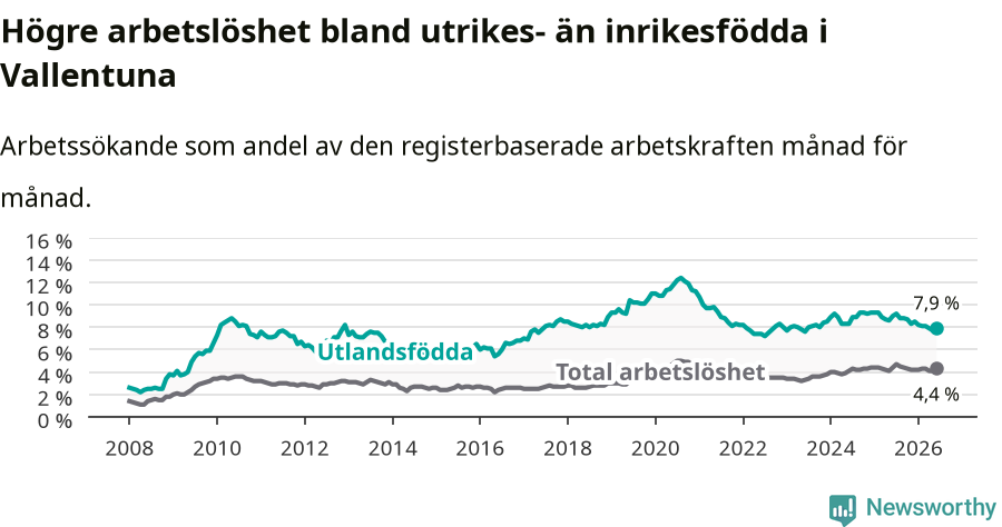 Graf: Skillnad i arbetslöshet mellan utrikesfödda och hela befolkningen i Vallentuna kommun