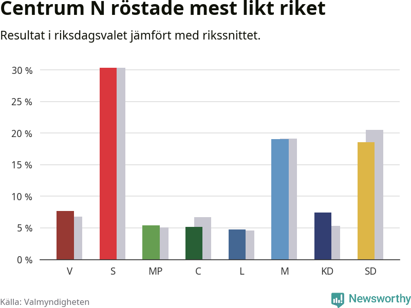 Partiernas resultat i Centrum N jämfört med riket