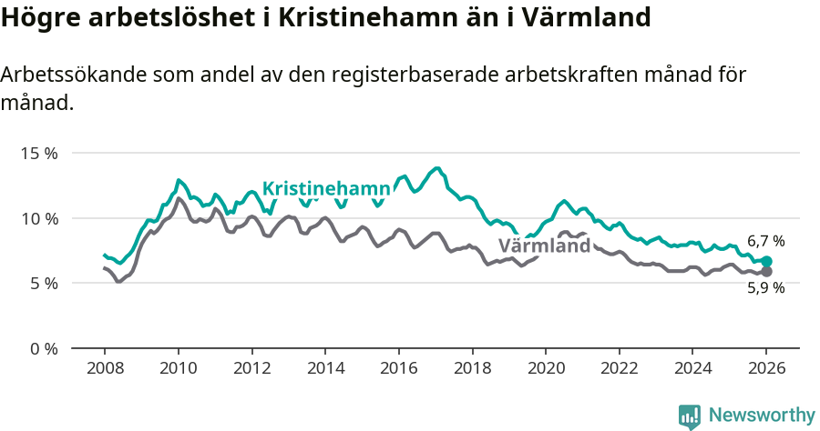 Graf: Arbetslöshet i Kristinehamns kommun och Värmlands län