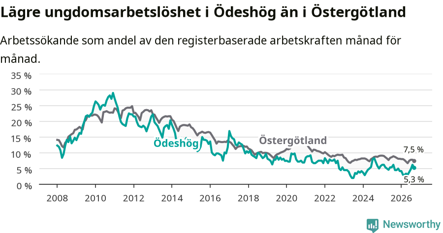 Graf: Arbetslöshet bland unga i Ödeshögs kommun och Östergötlands län