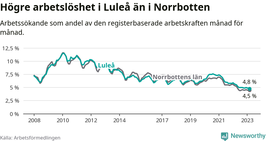 Graf: Arbetslöshet i Luleå kommun och Norrbottens län