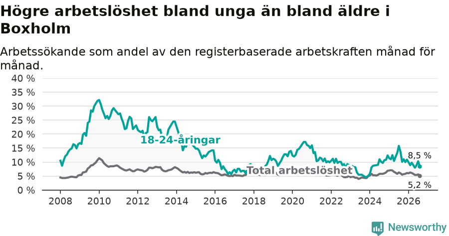 Graf: Skillnad i arbetslöshet mellan unga och hela befolkningen i Boxholms kommun