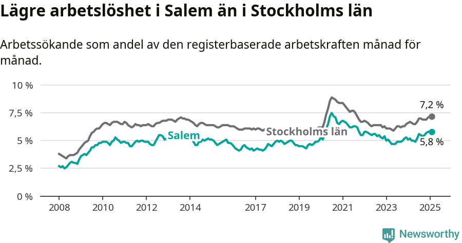Graf: Arbetslöshet i Salems kommun och Stockholms län