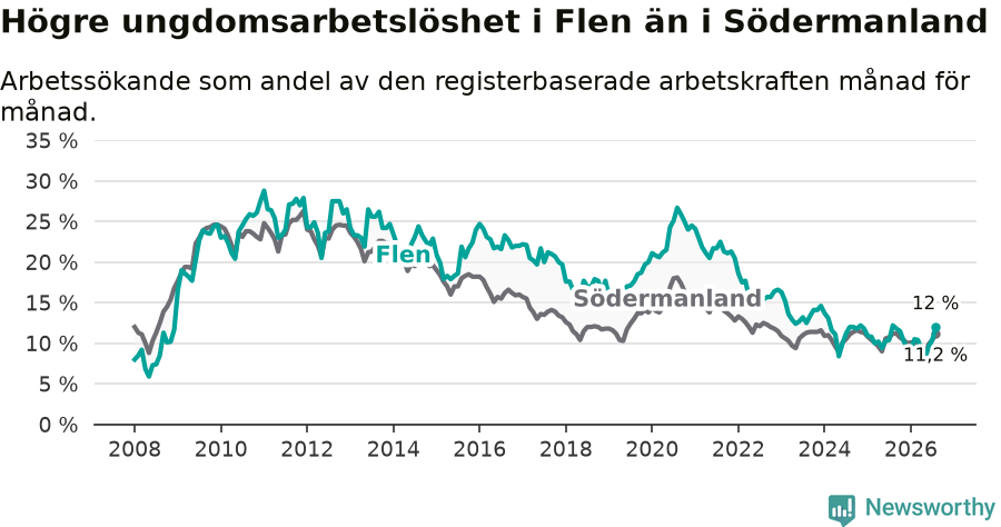 Graf: Arbetslöshet bland unga i Flens kommun och Södermanlands län