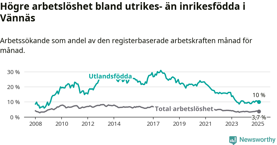 Graf: Skillnad i arbetslöshet mellan utrikesfödda och hela befolkningen i Vännäs kommun
