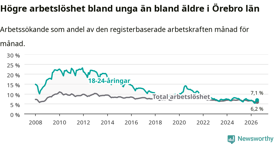 Graf: Skillnad i arbetslöshet mellan unga och hela befolkningen i Örebro län