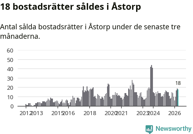 Graf: Antal sålda bostadsrätter i Åstorps kommun