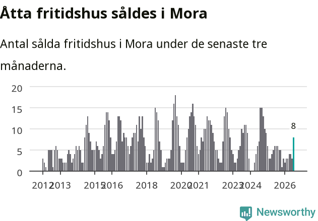 Graf: Antal sålda fritidshus i Mora kommun