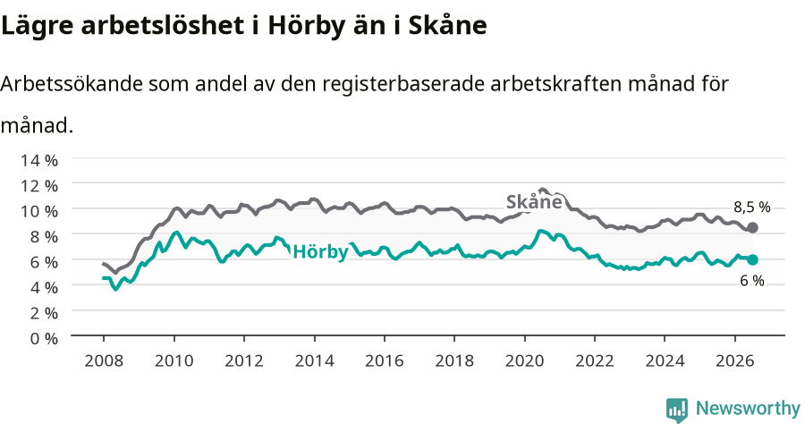 Graf: Arbetslöshet i Hörby kommun och Skåne län